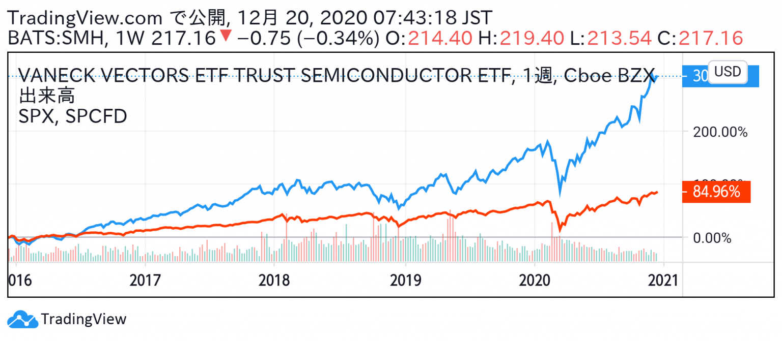 半導体のトップ企業に投資する米国籍ETF「SMH」