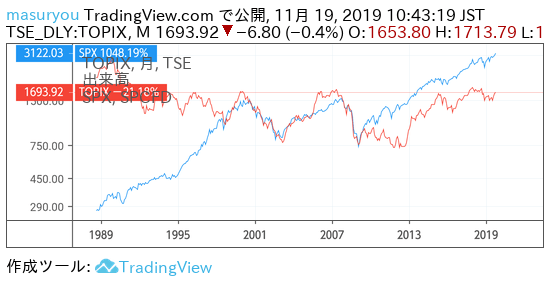 S&P500とTOPIXのチャート比較